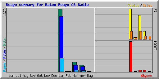 Usage summary for Baton Rouge CB Radio